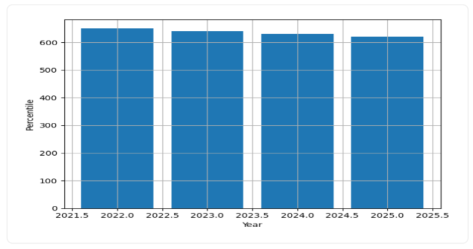 IIT Roorkee Fees Trend Graph